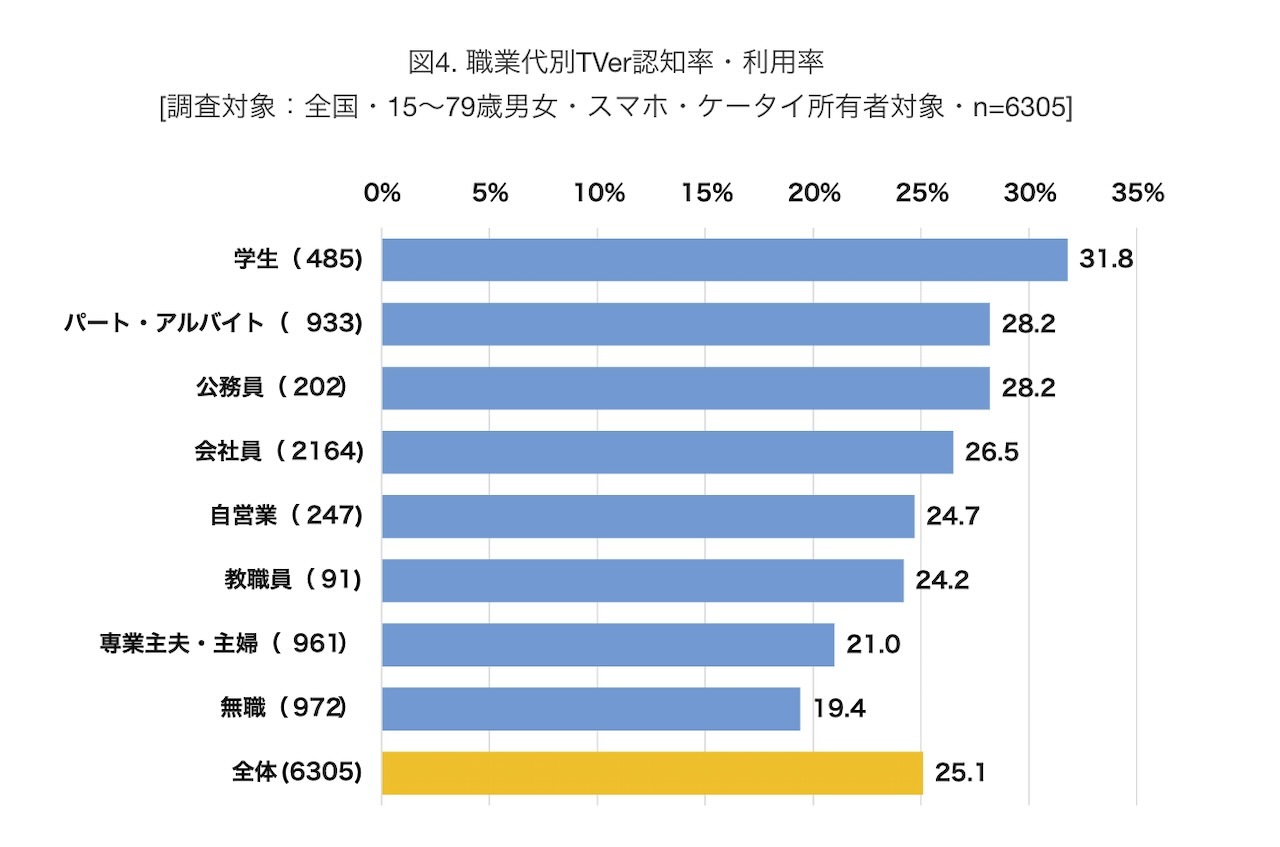 職業別TVer認知率・利用率
